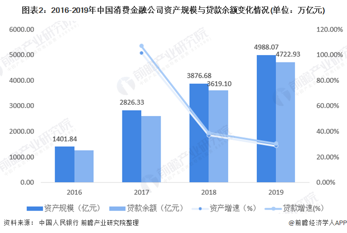 im电竞官网2020年消费金融行业市场发展现状分析 场景金融范围扩大(图2)