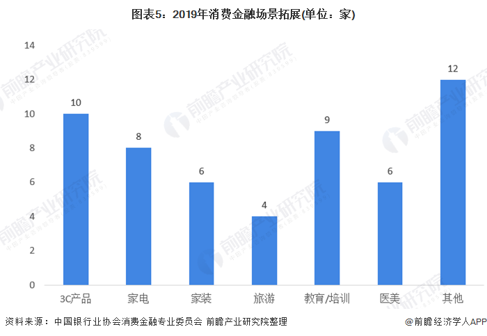 im电竞官网2020年消费金融行业市场发展现状分析 场景金融范围扩大(图5)