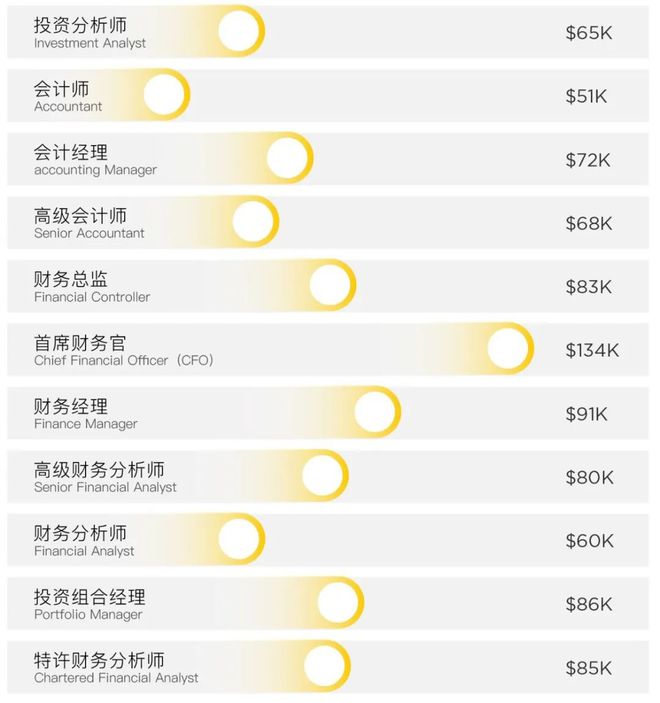 im电竞手持CFA年薪30万起高者可达百万以上？(图1)