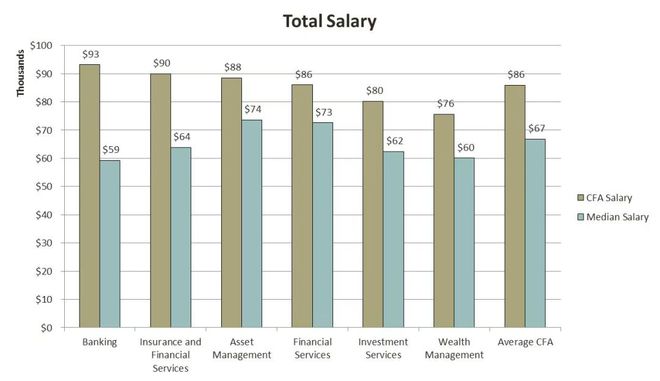 im电竞手持CFA年薪30万起高者可达百万以上？(图2)