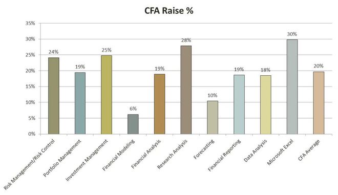 im电竞手持CFA年薪30万起高者可达百万以上？(图5)