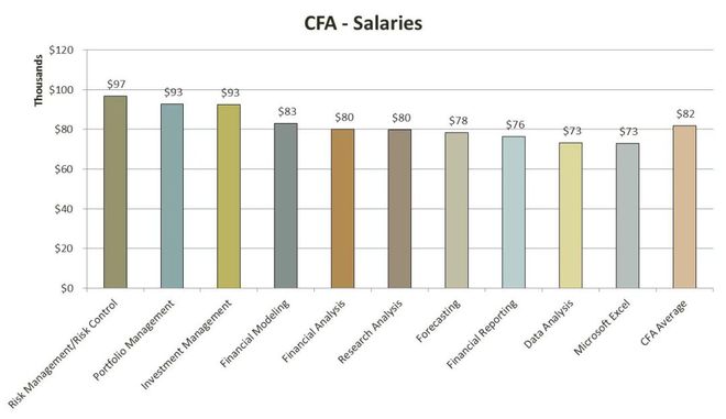 im电竞手持CFA年薪30万起高者可达百万以上？(图6)