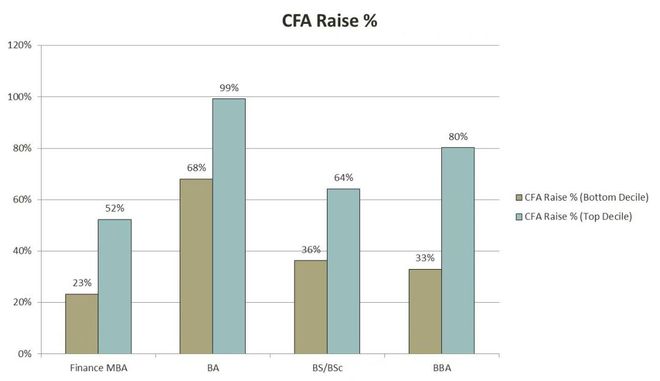 im电竞手持CFA年薪30万起高者可达百万以上？(图7)