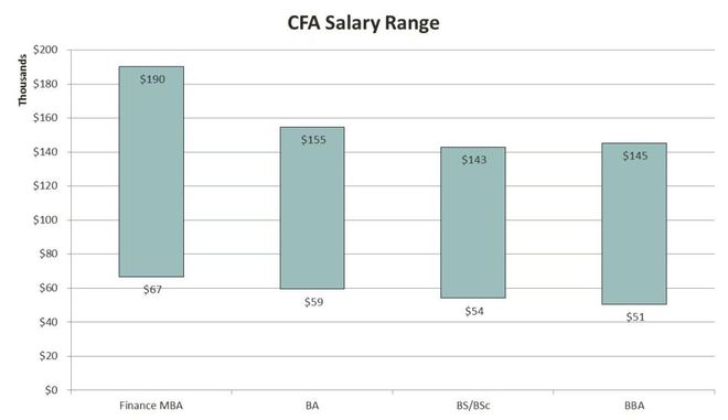 im电竞手持CFA年薪30万起高者可达百万以上？(图8)