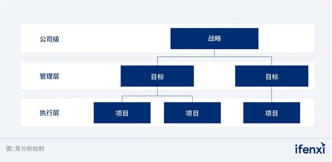 im电竞战略对齐、面向高管、Agent企业成功落地大模型的三把“金钥匙”｜爱分析(图2)