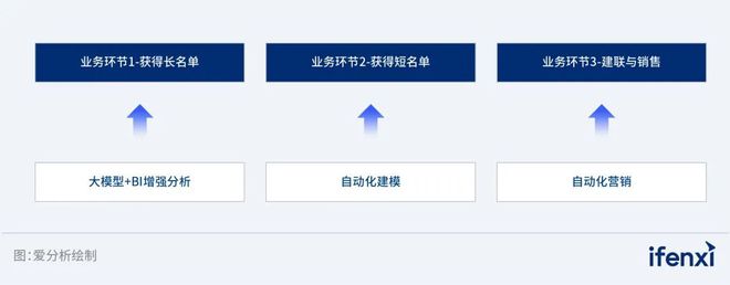 im电竞战略对齐、面向高管、Agent企业成功落地大模型的三把“金钥匙”｜爱分析(图4)