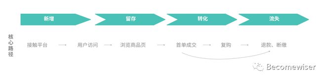 im电竞干货整理：用户运营体系的推导思考(图3)