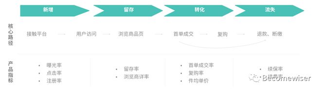 im电竞干货整理：用户运营体系的推导思考(图4)