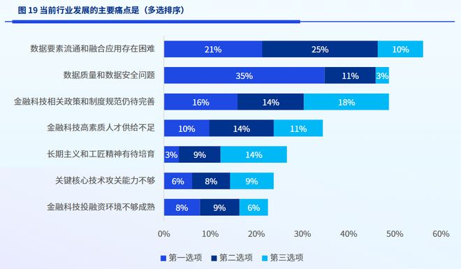 im电竞官网2023金融科技：十大现状和十大趋势(图6)