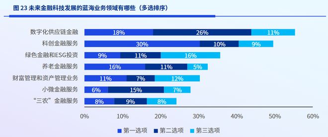 im电竞官网2023金融科技：十大现状和十大趋势(图7)