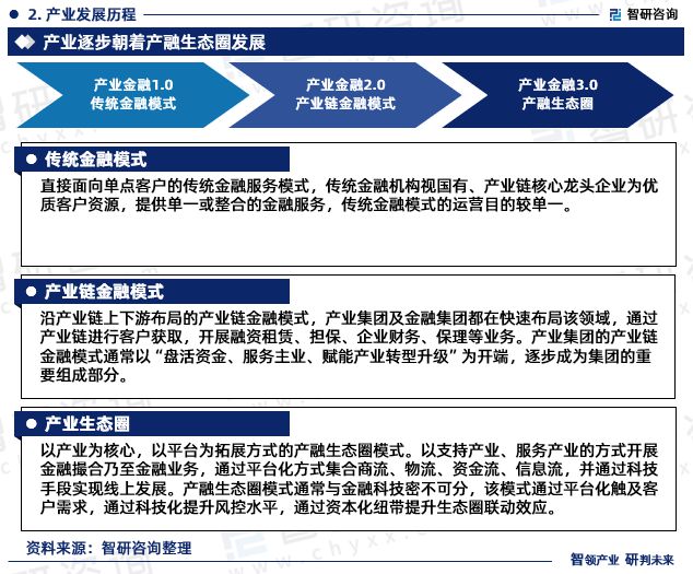 im电竞智研咨询重磅发布：中国产业金融服务行业市场研究报告（2023版）(图4)