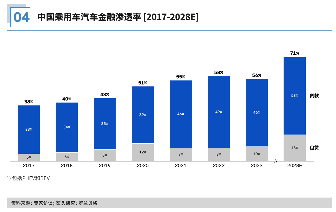 im电竞登录入口2023年我国新车金融渗透率史上首次回落 商业银行市场份额大幅提