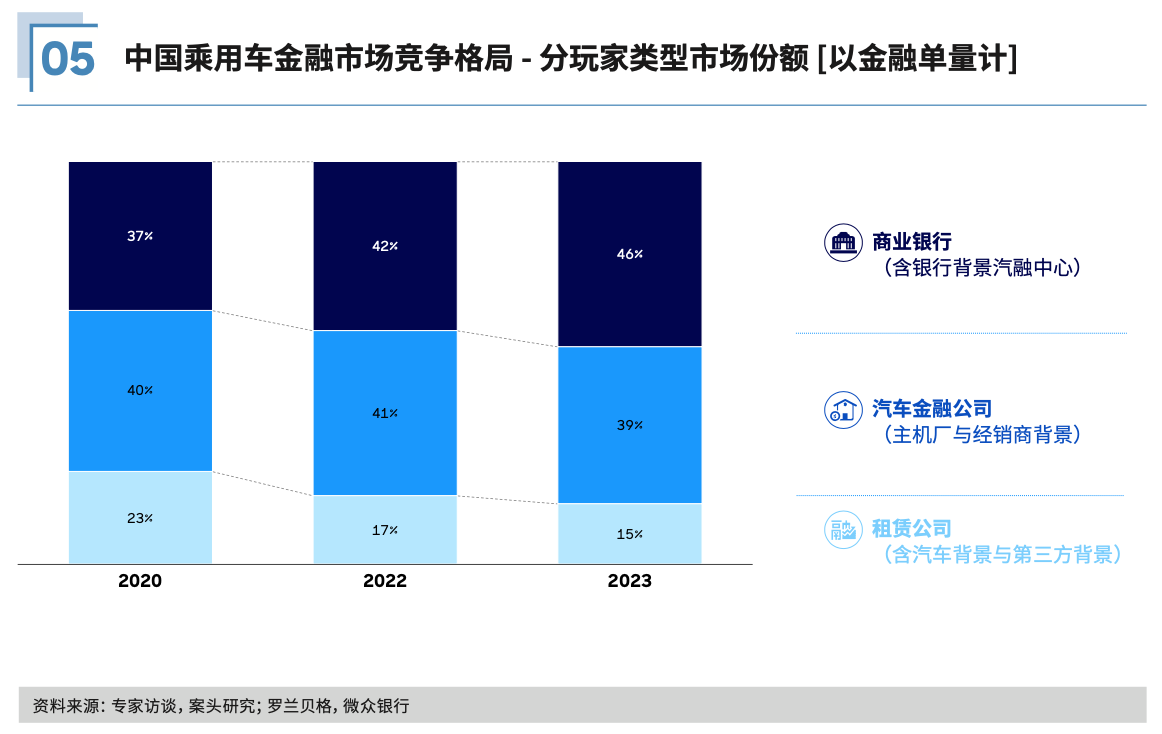 im电竞登录入口2023年我国新车金融渗透率史上首次回落 商业银行市场份额大幅提(图2)