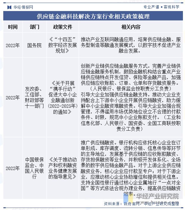 im电竞官网中国供应链金融科技解决方案行业市场规模、产业链、政策、竞争格局、重点(图2)