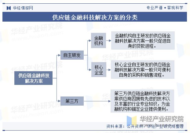 im电竞官网中国供应链金融科技解决方案行业市场规模、产业链、政策、竞争格局、重点