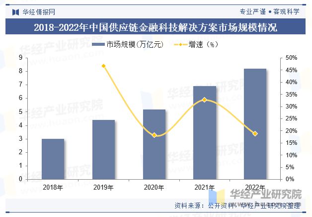 im电竞官网中国供应链金融科技解决方案行业市场规模、产业链、政策、竞争格局、重点(图6)