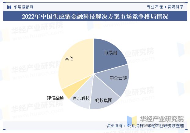 im电竞官网中国供应链金融科技解决方案行业市场规模、产业链、政策、竞争格局、重点(图8)