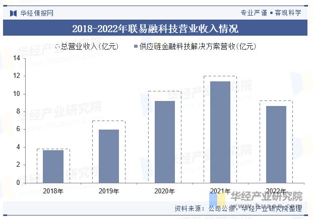 im电竞官网中国供应链金融科技解决方案行业市场规模、产业链、政策、竞争格局、重点(图9)