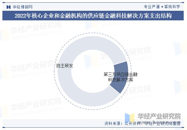 im电竞官网中国供应链金融科技解决方案行业市场规模、产业链、政策、竞争格局、重点(图5)