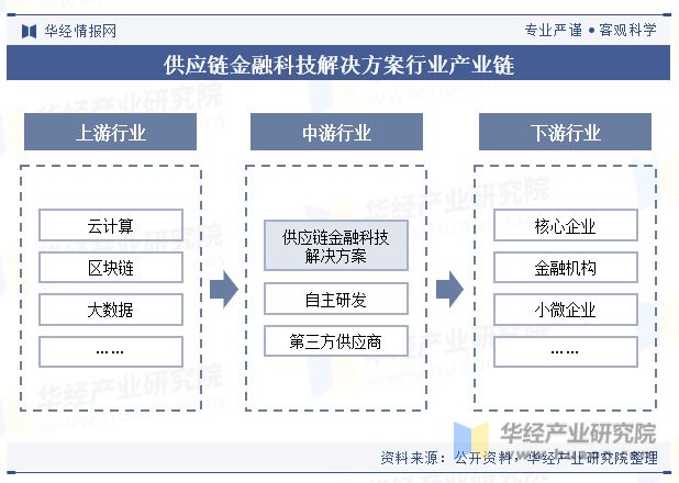 im电竞官网中国供应链金融科技解决方案行业市场规模、产业链、政策、竞争格局、重点(图4)