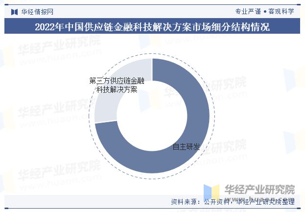 im电竞官网中国供应链金融科技解决方案行业市场规模、产业链、政策、竞争格局、重点(图7)