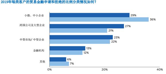 im电竞官网2020国际商会全球贸易金融调查报告（连载六）(图1)