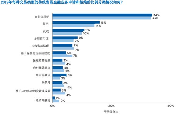 im电竞官网2020国际商会全球贸易金融调查报告（连载六）(图2)