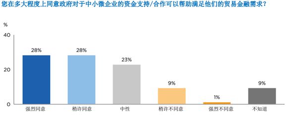 im电竞官网2020国际商会全球贸易金融调查报告（连载六）(图4)