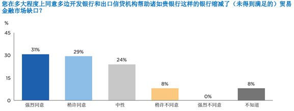 im电竞官网2020国际商会全球贸易金融调查报告（连载六）(图5)