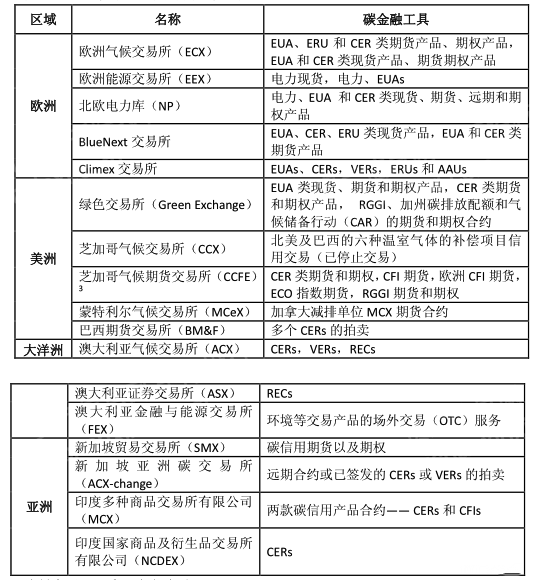 im电竞官网2022年全球气候金融产品研究报告(图6)