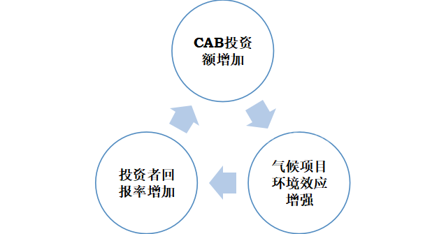 im电竞官网2022年全球气候金融产品研究报告(图8)