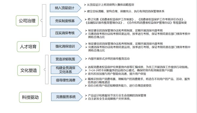 im电竞登录入口消费金融机构ESG实践报告（2023）(图22)