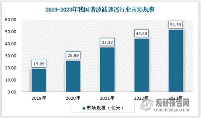 im电竞中国谐波减速器行业发展研究与投资前景预测报告（2024-2031年）