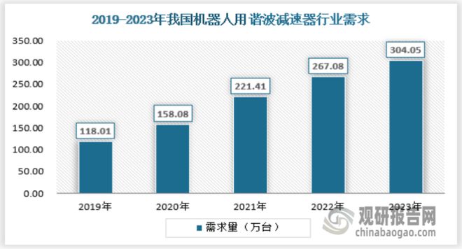 im电竞中国谐波减速器行业发展研究与投资前景预测报告（2024-2031年）(图2)