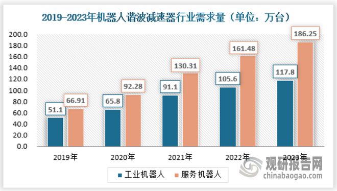 im电竞中国谐波减速器行业发展研究与投资前景预测报告（2024-2031年）(图3)