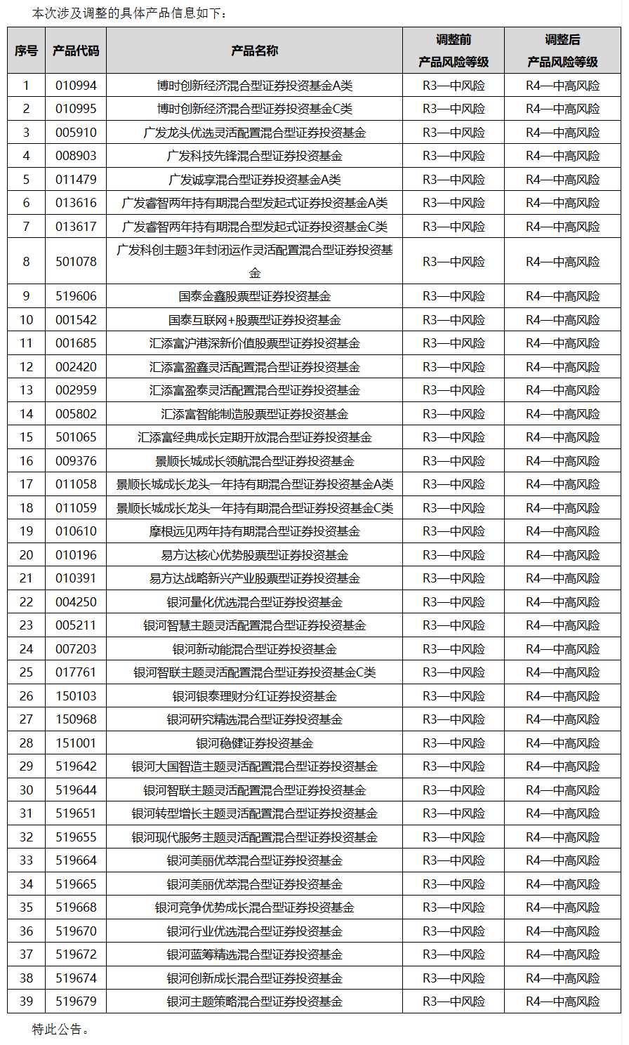 im电竞官网建行出手！39只调整风险等级!(图2)