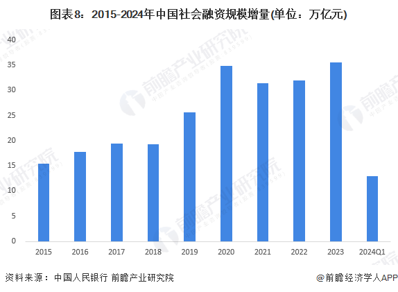 im电竞预见2024：2024年中国产业金融市场现状、竞争格局及发展趋势分析 持(图8)