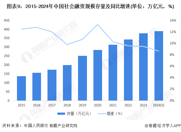 im电竞预见2024：2024年中国产业金融市场现状、竞争格局及发展趋势分析 持(图9)