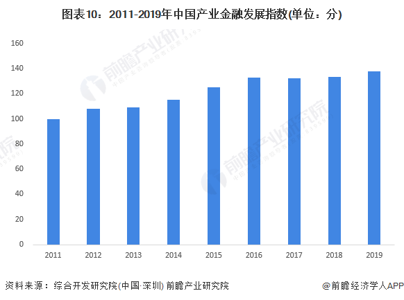 im电竞预见2024：2024年中国产业金融市场现状、竞争格局及发展趋势分析 持(图10)