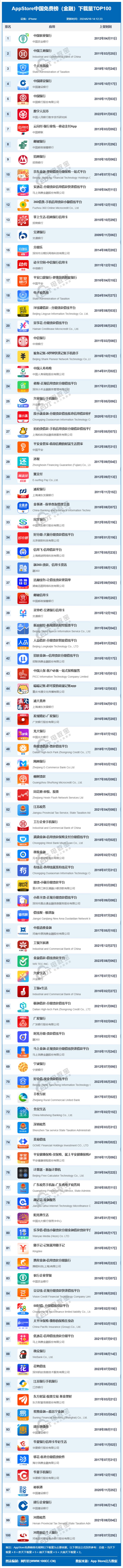 im电竞官方网站5月AppStore中国免费榜(金融)TOP100：京东金融下降