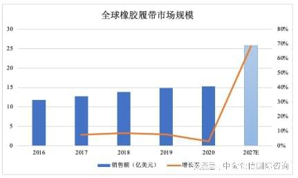 im电竞官方网站橡胶履带项目商业计划-2027年国内行业市场规模将达到453亿美