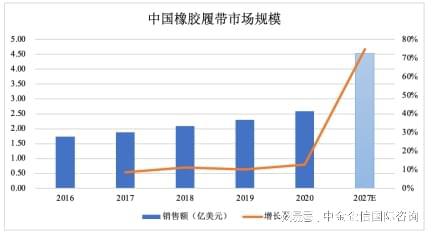 im电竞官方网站橡胶履带项目商业计划-2027年国内行业市场规模将达到453亿美(图2)