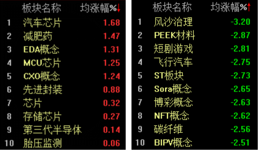 im电竞芯片概念独涨沪指低迷退守3000点(图1)