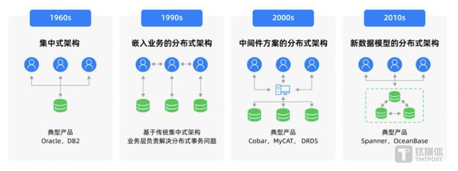 im电竞OceanBase CEO 杨冰：28万字总结金融核心系统数据库升级路径(图3)