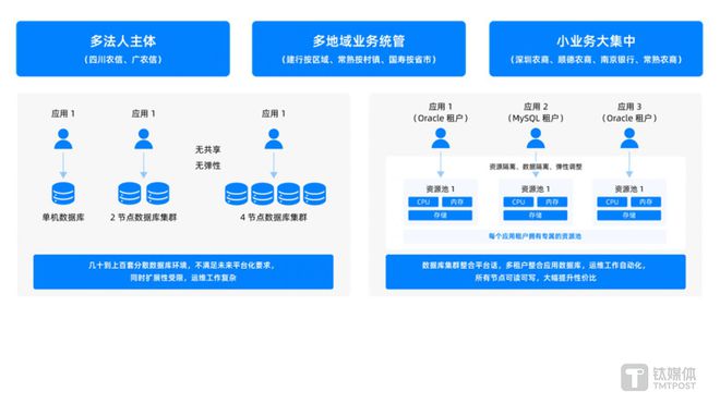 im电竞OceanBase CEO 杨冰：28万字总结金融核心系统数据库升级路径(图11)