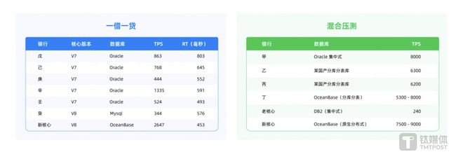 im电竞OceanBase CEO 杨冰：28万字总结金融核心系统数据库升级路径(图29)