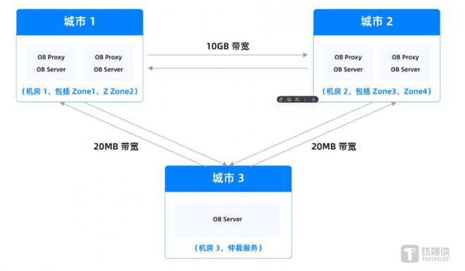 im电竞OceanBase CEO 杨冰：28万字总结金融核心系统数据库升级路径(图10)