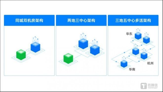 im电竞OceanBase CEO 杨冰：28万字总结金融核心系统数据库升级路径(图8)