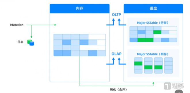 im电竞OceanBase CEO 杨冰：28万字总结金融核心系统数据库升级路径(图18)