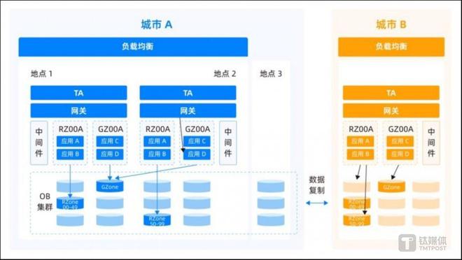 im电竞OceanBase CEO 杨冰：28万字总结金融核心系统数据库升级路径(图22)